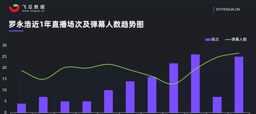 抖音直播间权重提高攻略（从0到1）