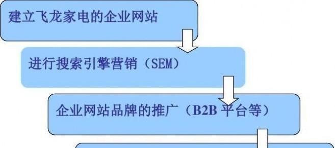 网络营销推广必备——结构优化（用“结构优化”提升营销推广效果）