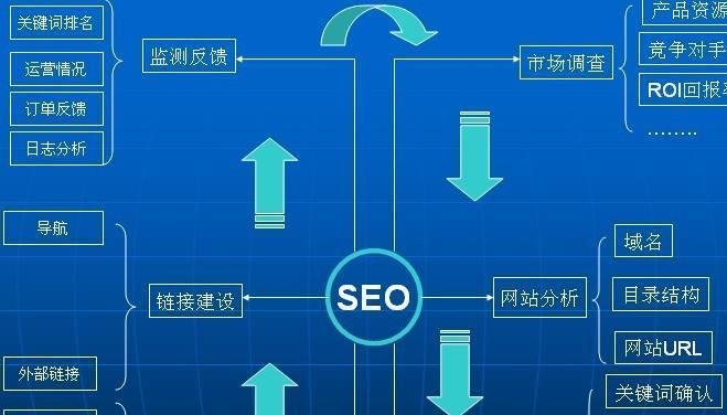 制定网站SEO优化方案的步骤和技巧（让您的网站在搜索引擎中脱颖而出）