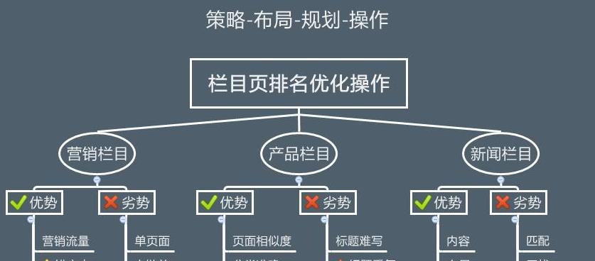 网站优化流程解析（深入探究网站优化的步骤和技巧）