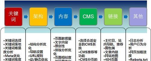 如何设计一个最佳的网站站内结构（探究网站站内结构的重要性和最佳实践）