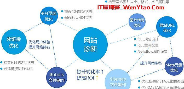 构建网状结构的网站建设方法（以互联网为例）