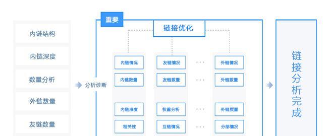 网站内链的作用与优化技巧（如何利用内链提高网站流量和排名）