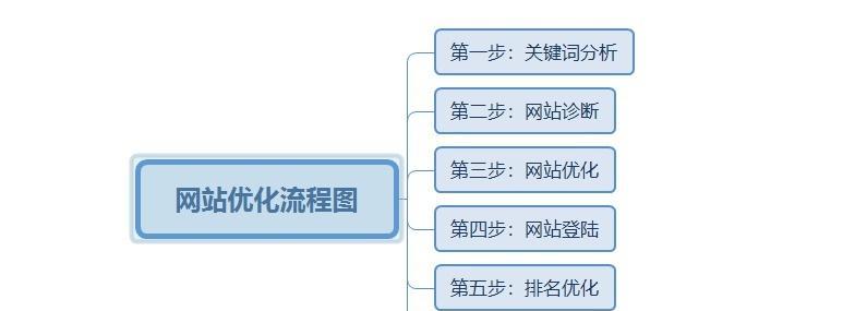 网站优化的必要步骤（15个关键步骤让您的网站更优化）