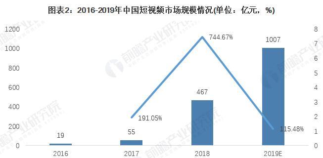 探析中国短视频行业发展现状（从用户行为）