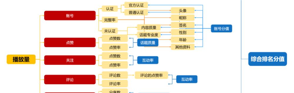 解密抖音流量池等级列表（了解流量等级、提升流量价值）