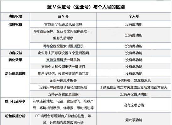 开通抖音蓝V会增加流量吗（探究开通抖音蓝V对流量的影响）