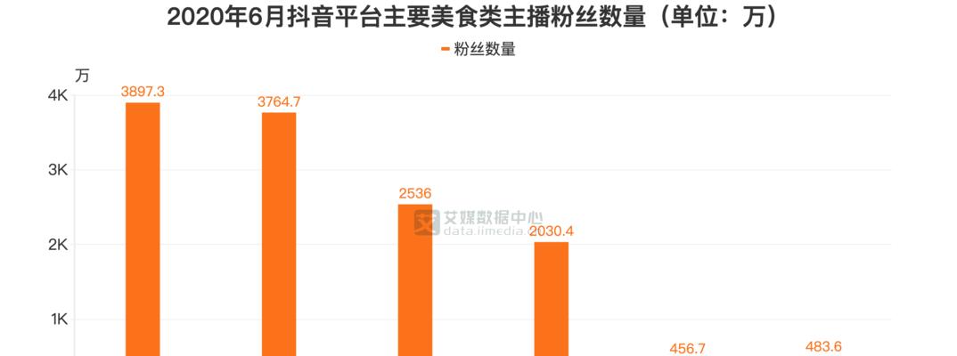 如何将抖音粉丝数量涨到1000（掌握这些技巧）