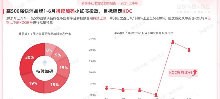 快手的流量分配逻辑是什么？如何优化内容以获得更多曝光？