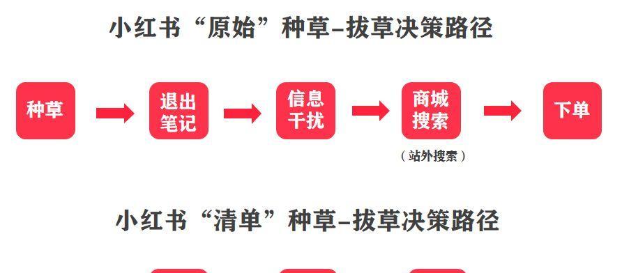 小红书带货怎么做？如何提高带货效率和销量？