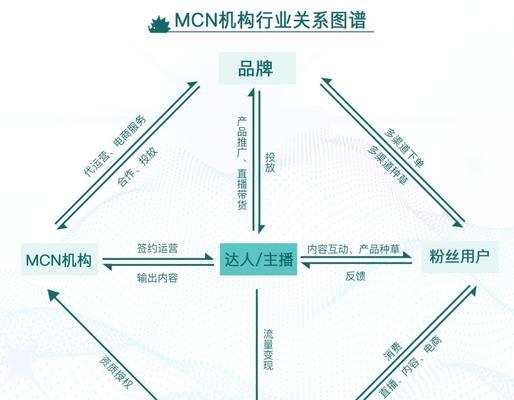 抖音mcn机构怎么盈利？盈利模式有哪些？