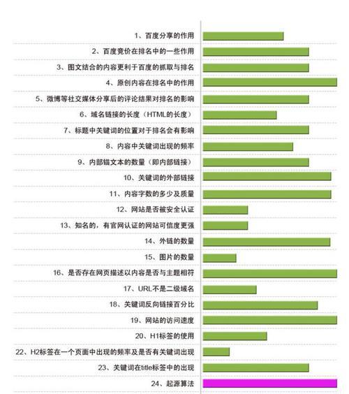 影响网站排名的因素有哪些？如何优化提升网站SEO？