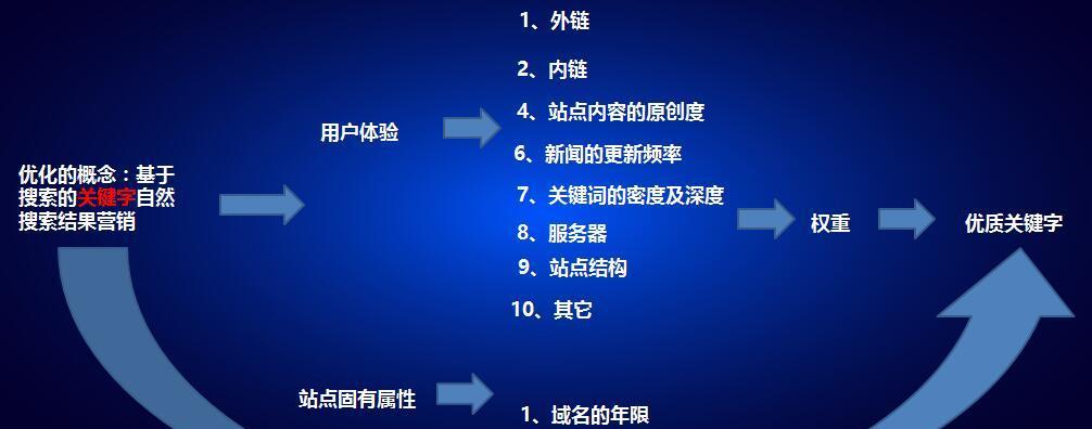 SEO网站优化总结有哪些常见问题？如何解决？