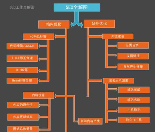 什么样的网站结构比较好呢？小编分享网站结构优化技巧？