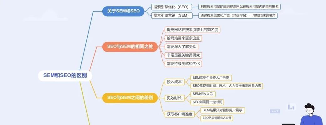 想要做SEM需要学习哪些知识？SEM必备的技能和知识有哪些？