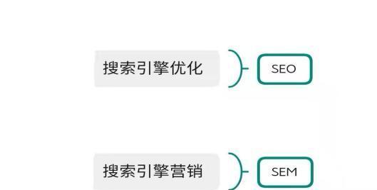 想要做SEM需要学习哪些知识？SEM必备的技能和知识有哪些？