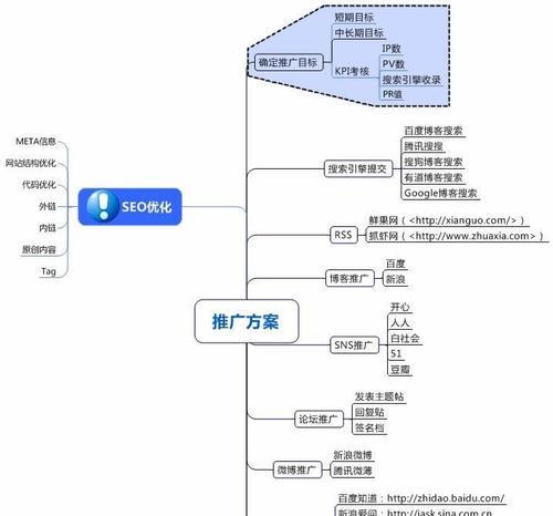 网站推广策划方案应该包含哪些内容？