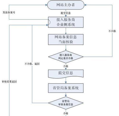 专业网站开发的流程是什么？