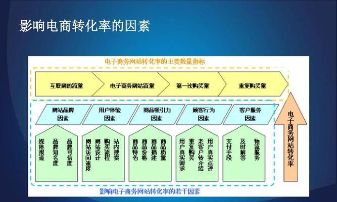 企业网站设计如何提高转化率？