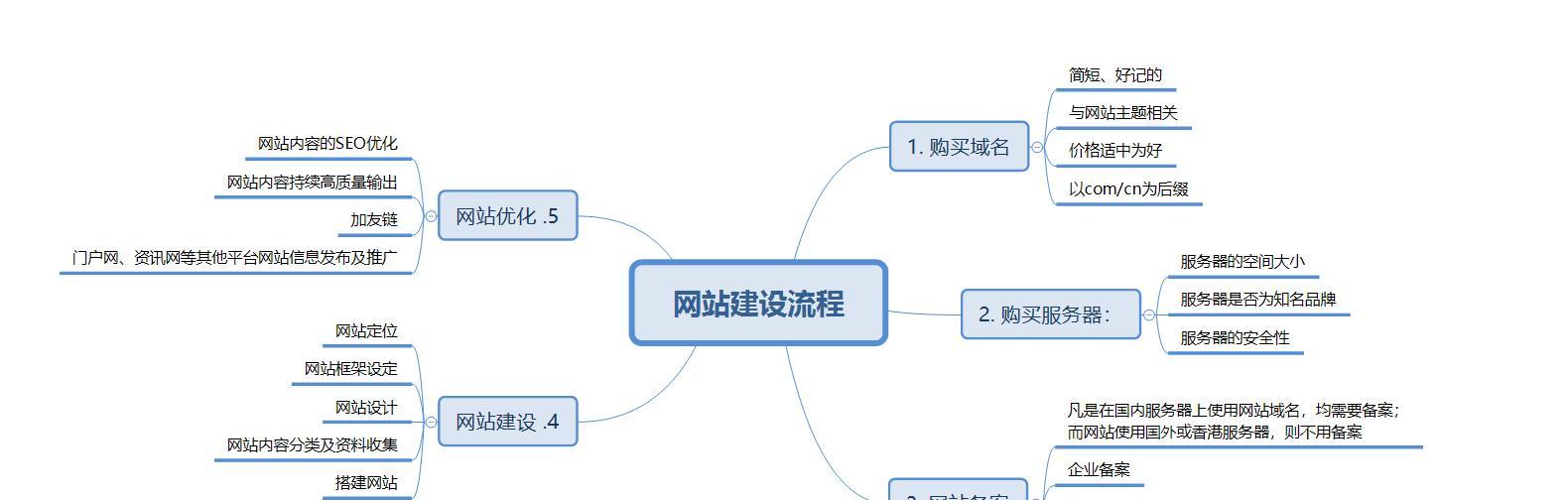 制作网站建设的流程是怎样的？