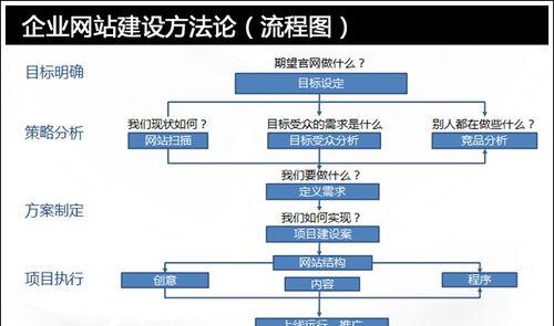 做网站建设需要哪些步骤？如何确保网站安全？