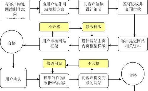 创建网站需要哪些步骤？如何选择域名和主机？