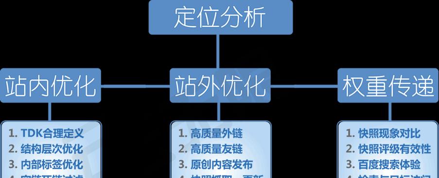 网站关键词优化有哪些技巧？如何进行有效的网站关键词优化？