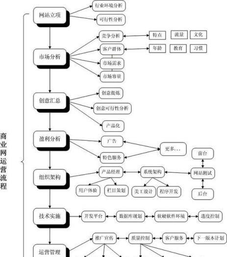 南京网站建设的流程是怎样的？需要多长时间完成？