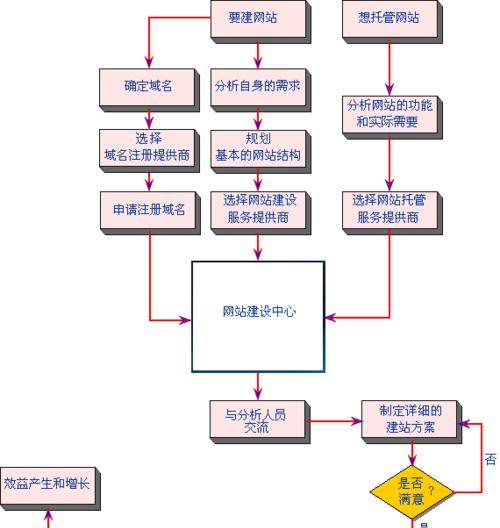 网站建设制作流程是怎样的？需要哪些步骤？