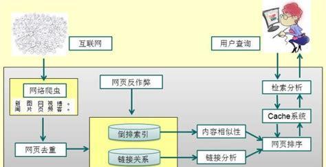 搜索引擎原理是怎样的？