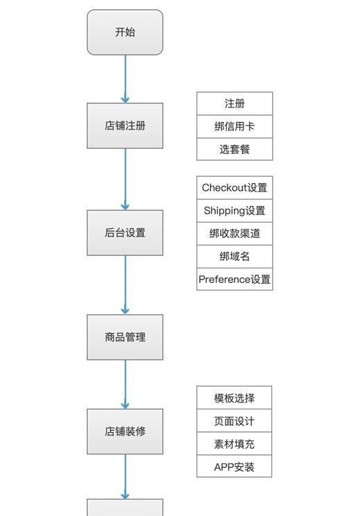 怎样建网站卖东西？有哪些平台可以使用？