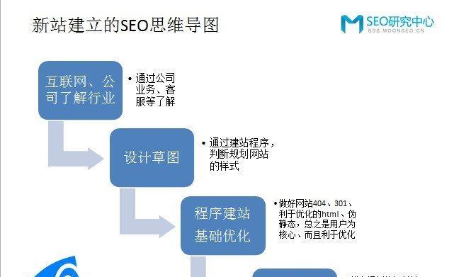 SEO常规思路和思维是什么？如何有效运用到网站优化中？